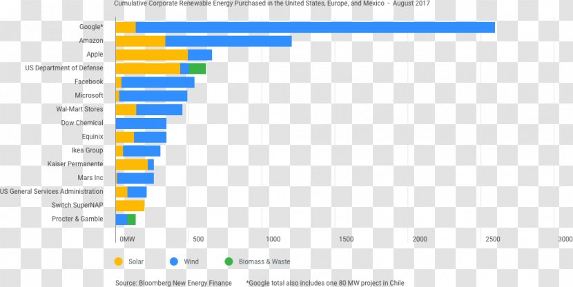 100% Renewable Energy Google TechCrunch Electricity - Sustainability - Saving And Environmental Protection Transparent PNG