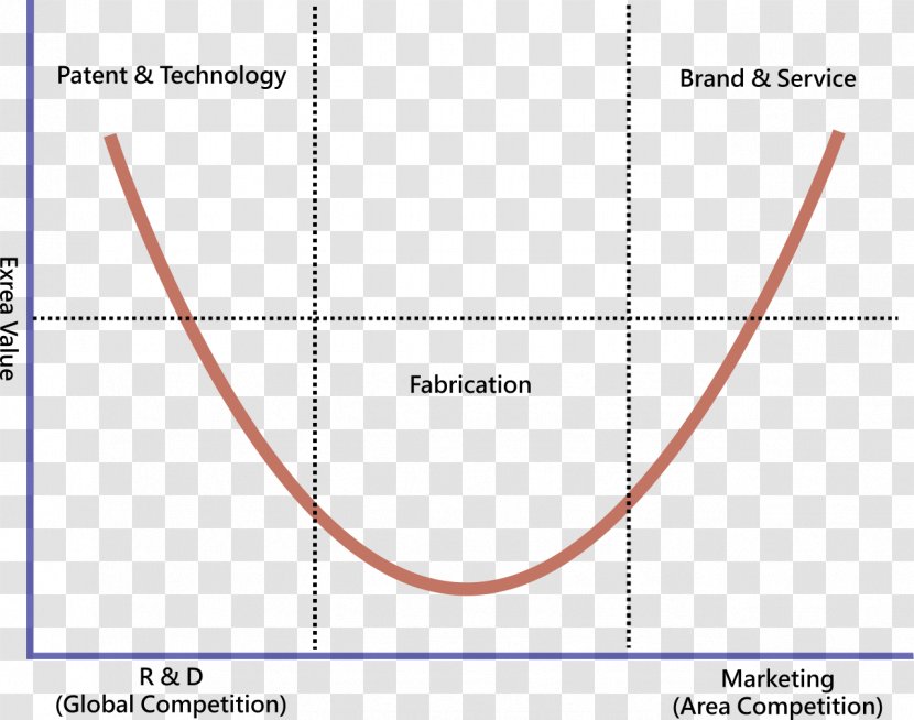 Smiling Curve Value Added Business Acer Marketing - Diagram - Smile Transparent PNG