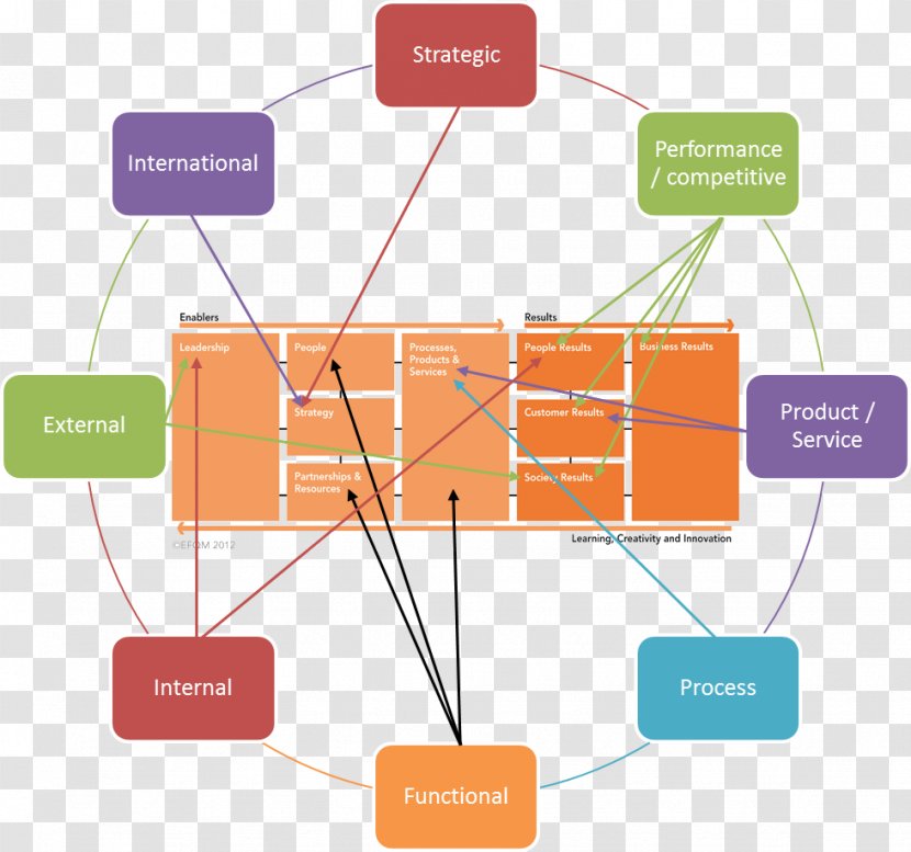 Organization Diagram EFQM Excellence Model Benchmarking - Business Process Reengineering Transparent PNG