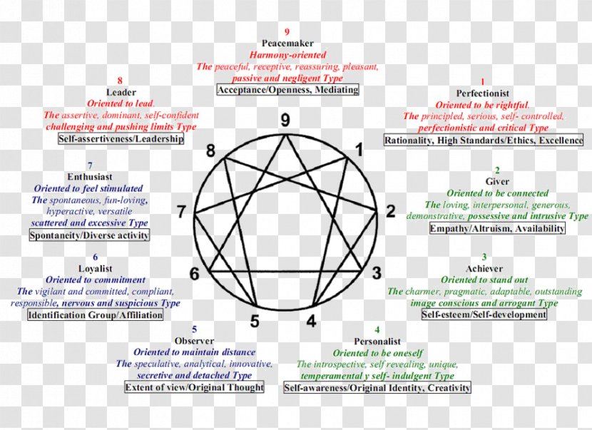 Enneagram Of Personality Type Myers–Briggs Indicator Test - Mind - Brand Transparent PNG