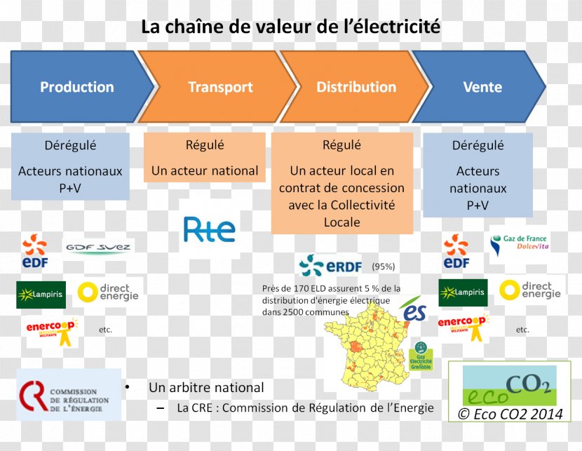 Electricity Market Électricité De France Marché L'électricité En Value Chain Commission Régulation L'Energie - Energy Transparent PNG