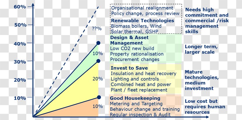 Cost Energy Conservation Solar Power Saving - Organization - Low Carbon Travel Transparent PNG