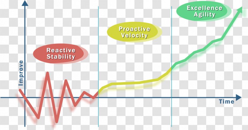 Continual Improvement Process Business Sustainability Project Management - Lean Manufacturing Transparent PNG