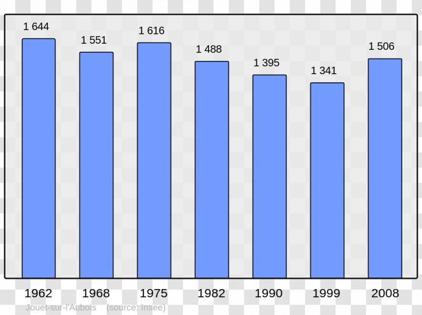 Le Havre Demography Population Bastia Bar Chart - Screenshot Transparent PNG