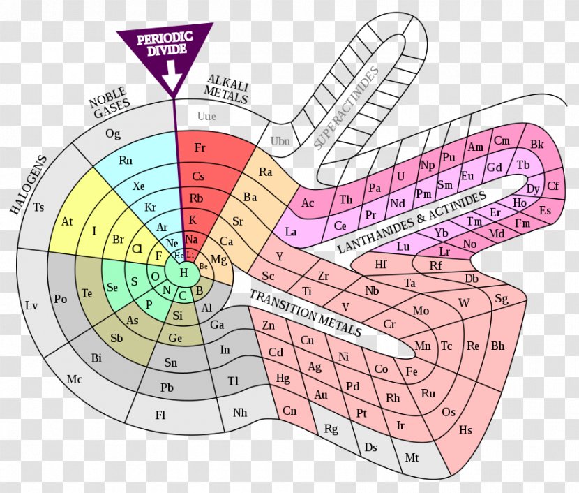 Alternative Periodic Tables Chemistry Chemical Element - Cartoon - Table Transparent PNG