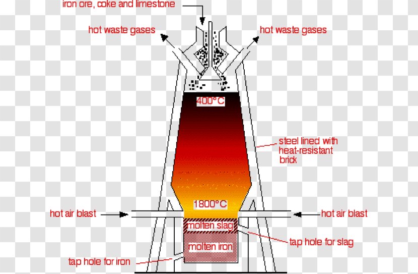 Blast Furnace Ground Granulated Blast-furnace Slag Iron Ore Steel Transparent PNG