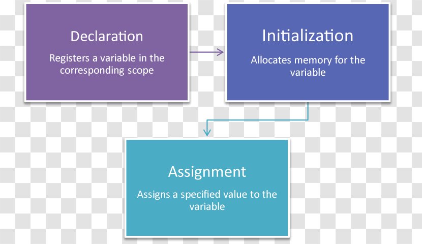 Declaration Variable Initialization JavaScript Computer Programming - Readonly Memory Transparent PNG