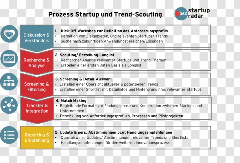 Silicon Valley Startup Company Trendscouting Business Model Process - Web Page Transparent PNG