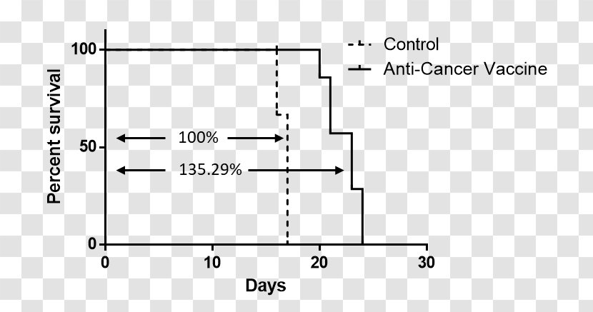 Survival Rate Disease Progression-free Therapy Infection - Watercolor - Anti Cancer Transparent PNG