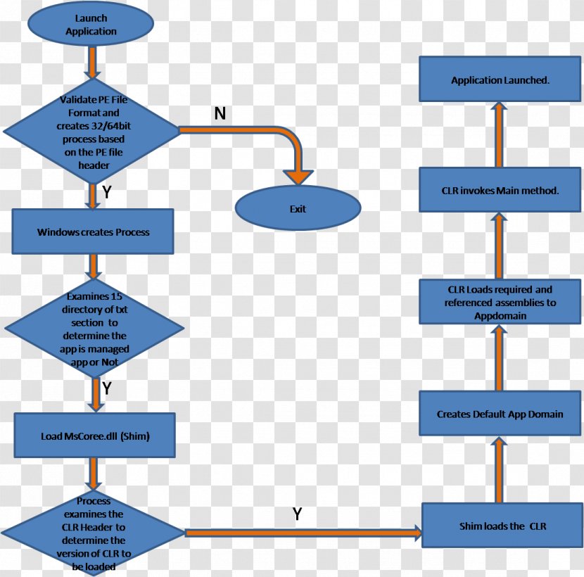 Diagram Flowchart Booting Process Application Domain - Bootstrapping - Flow Chart Transparent PNG