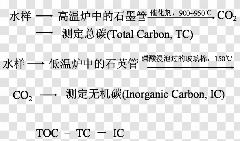 Water Pollution Total Organic Carbon Sewage Treatment Environmental Protection - Silhouette Transparent PNG