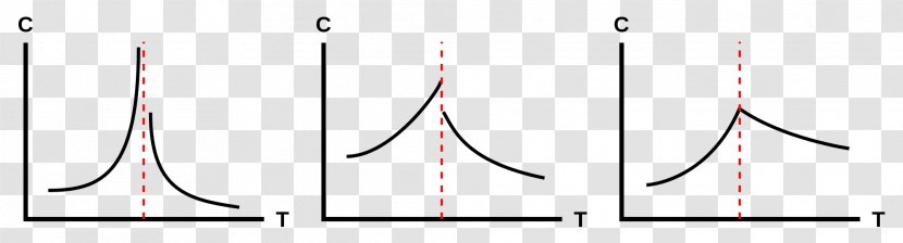 Phase Transition Heat Capacity State Of Matter Chemical Substance - Liquid - Temperatures Transparent PNG