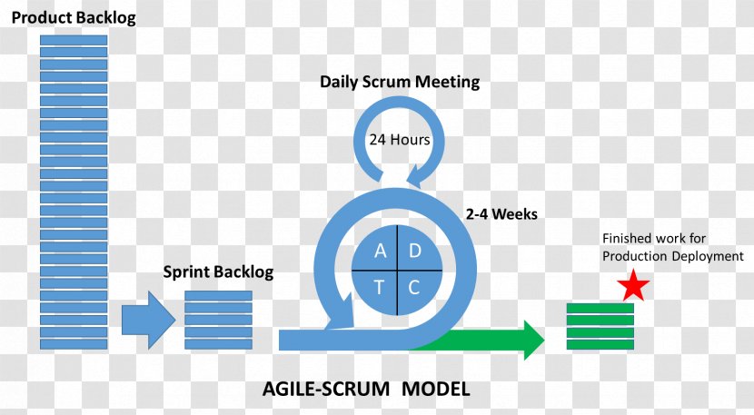 Agile Software Development Scrum Iteration Kanban Iterative And Incremental - Board Transparent PNG