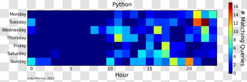 Heat Map MATLAB Python Matrix Diagram - Screenshot Transparent PNG