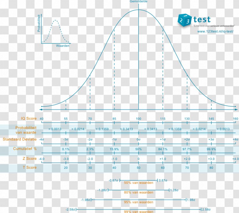 Intelligence Quotient Normal Distribution Intellectual Giftedness Test Probability - High Iq Society - Standard Deviation Transparent PNG