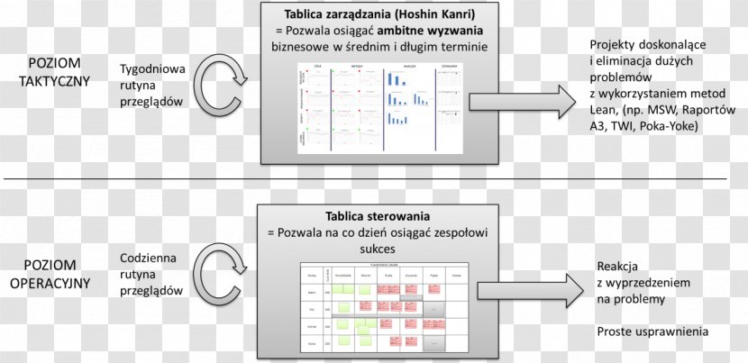 Management Lean Manufacturing PDCA Hoshin Kanri Sustainable Development - Diagram Transparent PNG