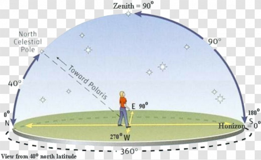 Horizontal Coordinate System Celestial Sphere Astronomy - Sky - West Point Division Transparent PNG