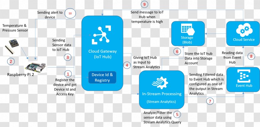Computer Program Microsoft Azure Stream Analytics IoT Data - Cloud Computing Transparent PNG