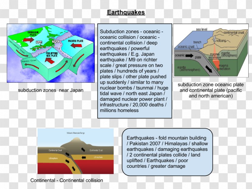 Earthquake Geography Tsunami Test Homework - Ecosystem - Post Residual Transparent PNG