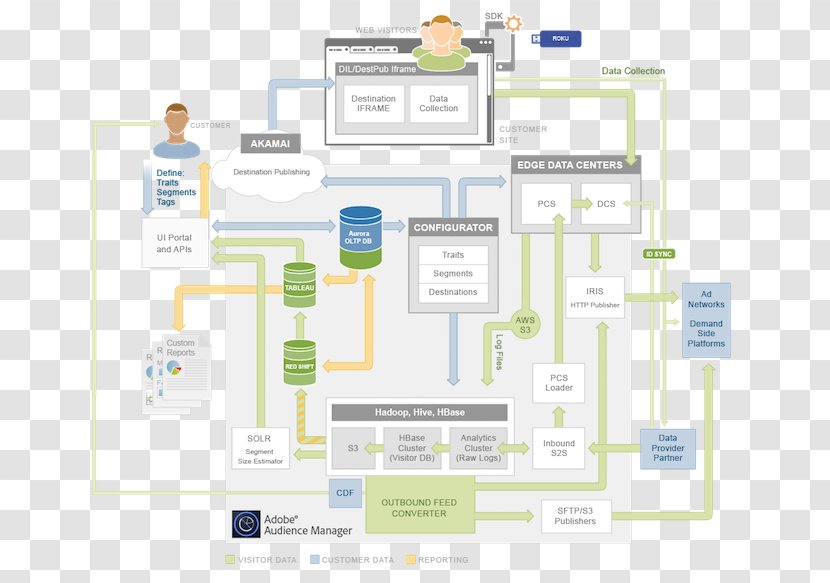 Adobe Marketing Cloud Information Flow Map Data Architecture Analytics - Organization Transparent PNG