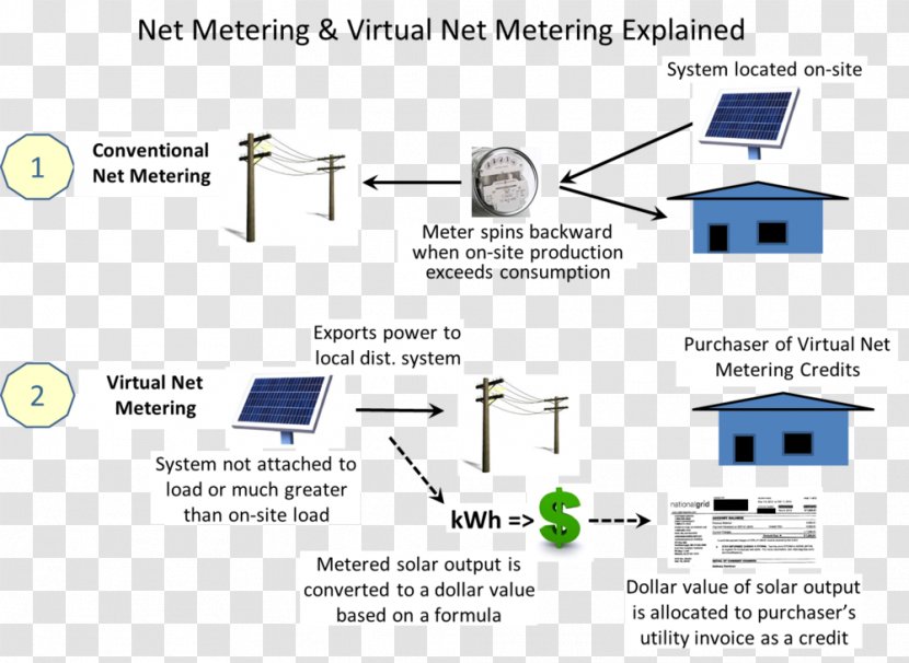 Net Metering Feed-in Tariff Photovoltaics Solar Power - Purchase Agreement Transparent PNG