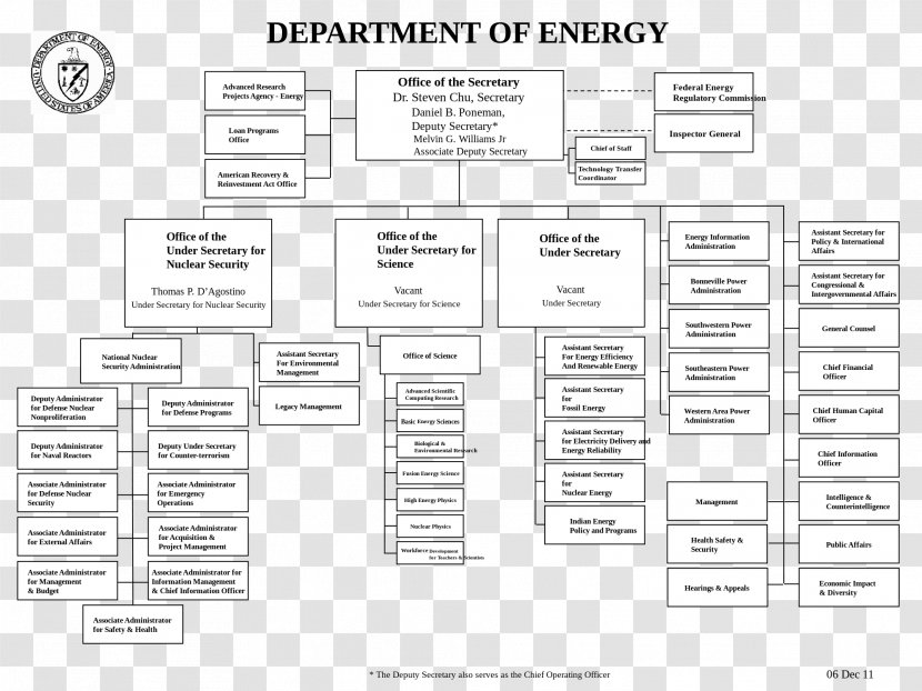 Organizational Chart United States Department Of Energy Structure - Organization Transparent PNG