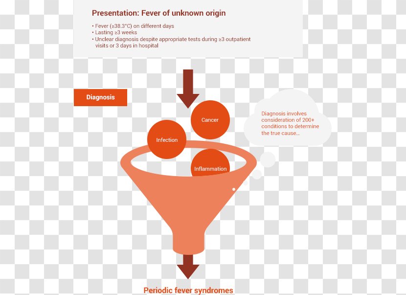 Periodic Fever Syndrome TNF Receptor Associated Disease Hyper-IgD Familial Mediterranean - Autoimmune Arthritis Day Transparent PNG