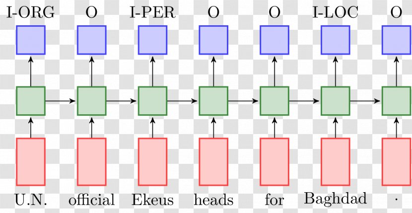 Long Short-term Memory Bidirectional Recurrent Neural Networks Sequence Labeling Conditional Random Field - Technology - KERAS Transparent PNG