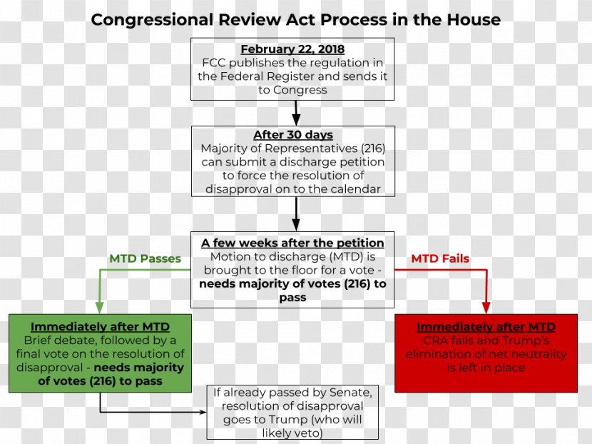 Congressional Review Act Net Neutrality Organization Internet Document - Diagram - Day Of Transparent PNG