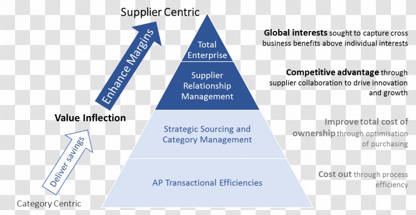 Strategic Sourcing Strategy Supply Management Vendor - Technology - Competitive Advantage Transparent PNG
