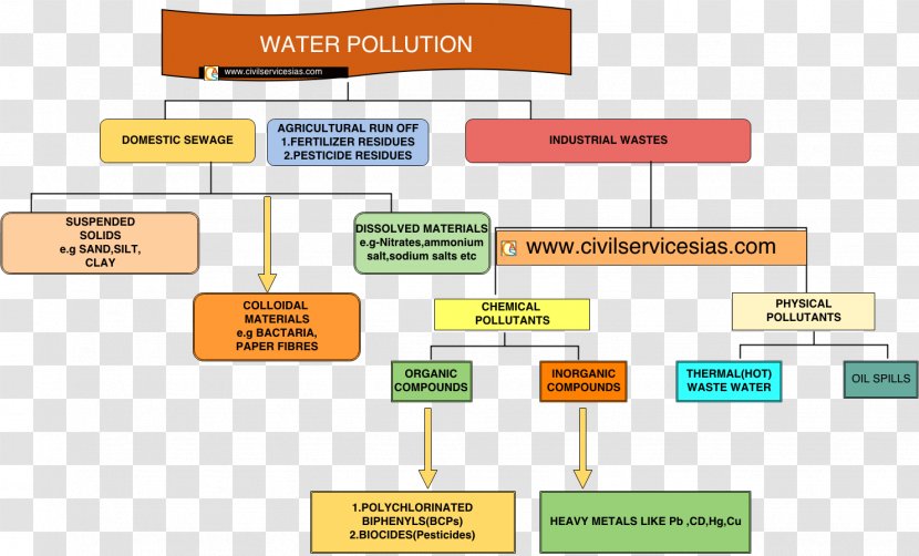 Water Pollution Environmental Issue Air - Environment Transparent PNG