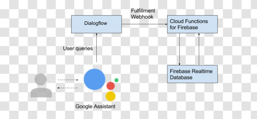 Dialogflow Firebase Google Assistant Actions On - Cloud Platform Transparent PNG