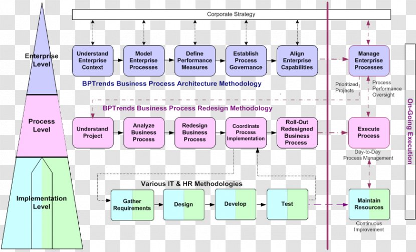 Business Process Management Enterprise Architecture - Diagram - Discipline Transparent PNG