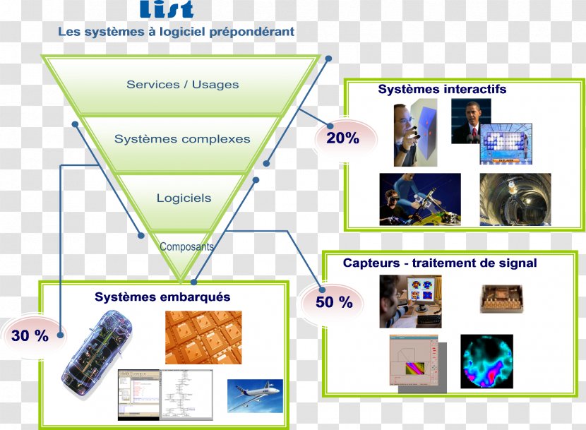 CEA-LIST: Laboratory For Integration Of Systems And Technology French Alternative Energies Atomic Energy Commission Reality - Text - List Ppt Transparent PNG