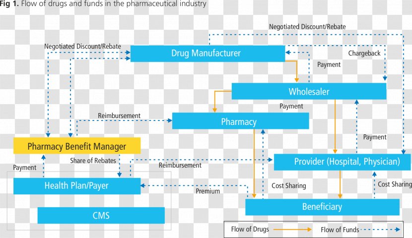 Pharmaceutical Industry Supply Chain Management Track And Trace Organization - Document Transparent PNG