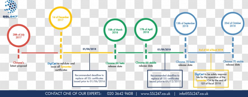 Symantec NASDAQ:SYMC Skycure Ltd. Malware Computer Security - Nasdaqsymc - Infographic Timeline Transparent PNG