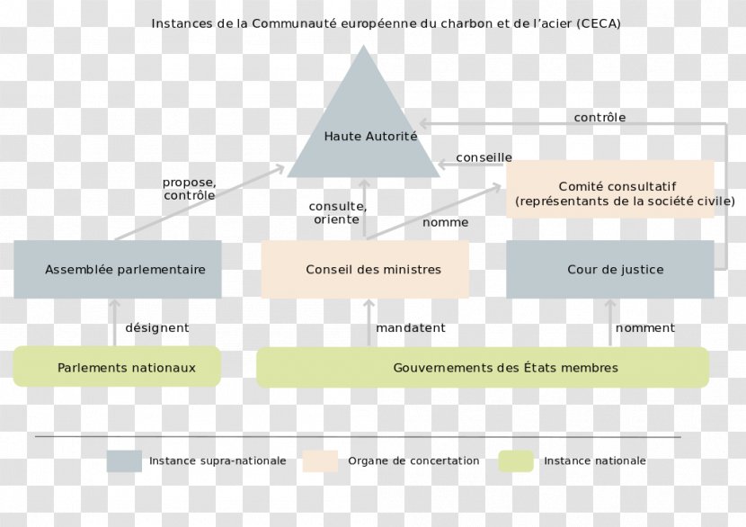 European Coal And Steel Community Organizational Chart Union - Giroud Transparent PNG