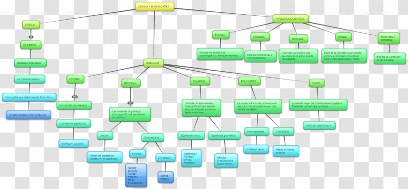 Concept Map Einzelsprache Information - Knowledge - Subway Surfer Transparent PNG