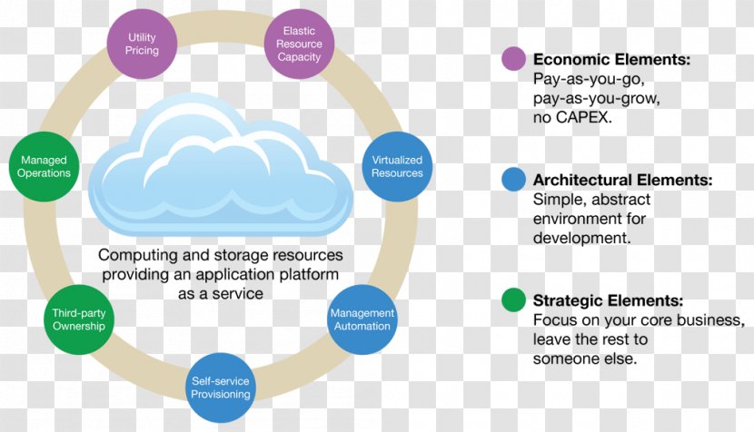 Cloud Computing Security Storage Information Technology - Data - Benefits Transparent PNG