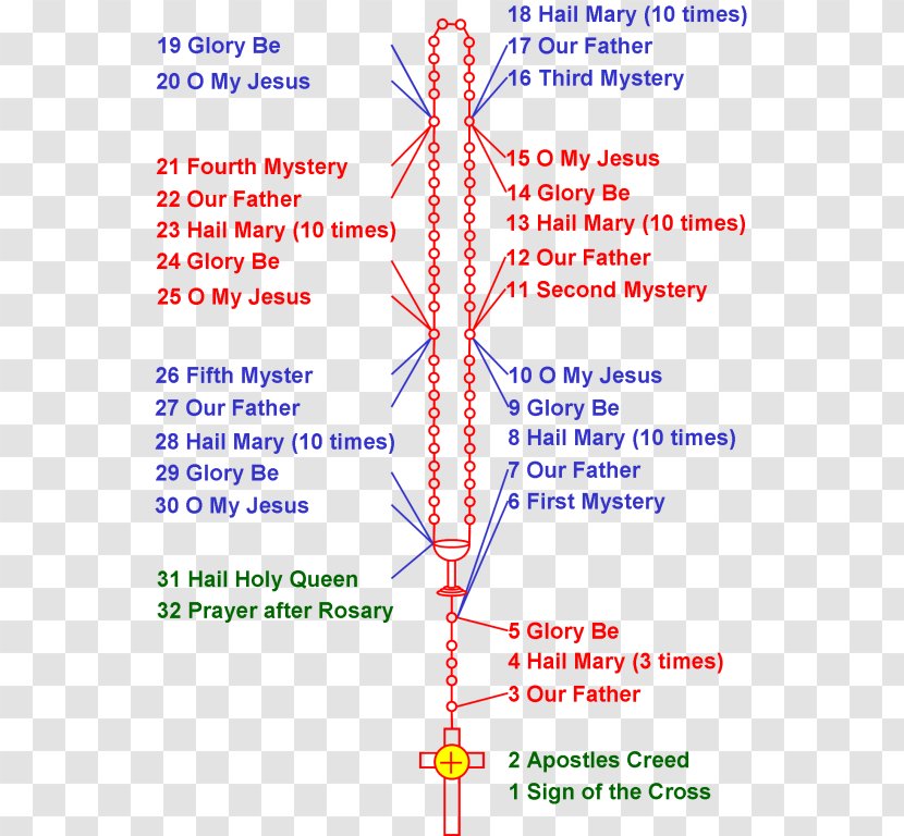 Our Lady Of Fátima Rosary Prayer Chaplet The Divine Mercy Meditation - Catholicism - Text Transparent PNG