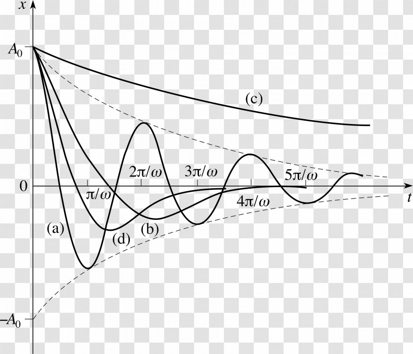 Damping Ratio Harmonic Oscillator Oscillation Graph Of A Function Energy - Black And White - Dazzling Light Effects Elements Flap Transparent PNG