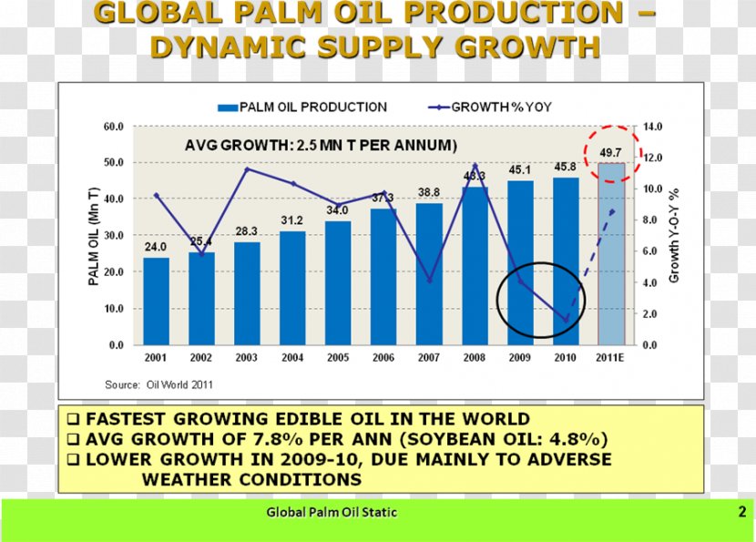 Soybean Oil Palm Price Supply And Demand Cooking Oils - Production In Malaysia Transparent PNG