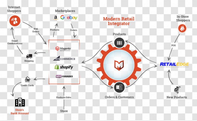 Point Of Sale Technology System Integration Computer Software Magento - Watercolor - Product Retail Clothes Transparent PNG