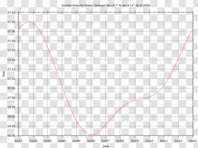 Ecuador Brazil Andean Highlands Half-band Filter Quadrature Mirror - Plot - Senegal Transparent PNG