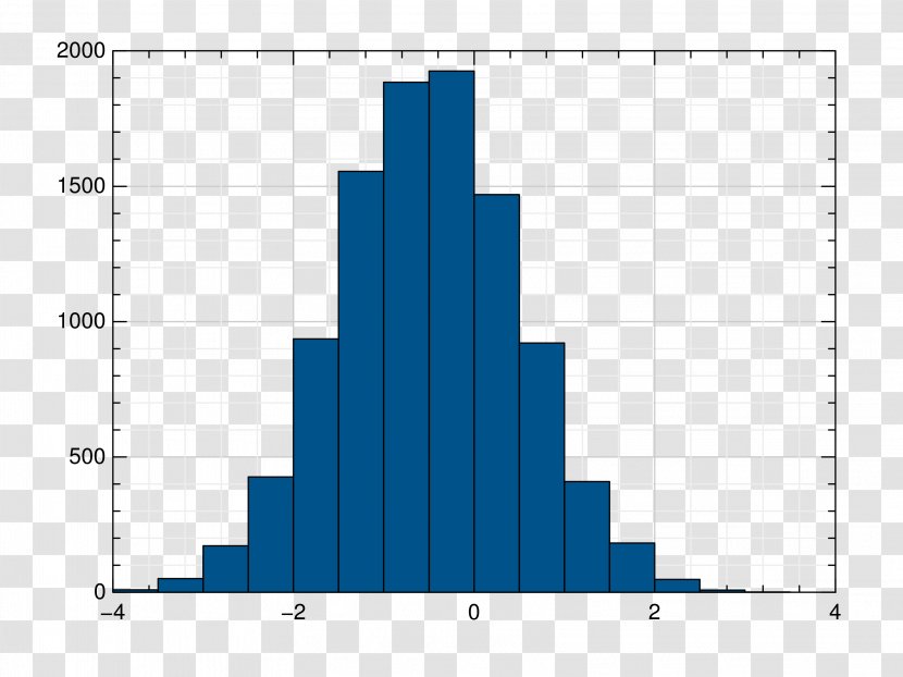 Histogram Statistics Matplotlib Probability Distribution - Rectangle - Area Transparent PNG