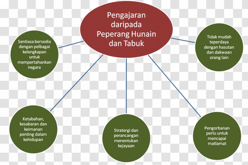 Conquest Of Mecca Sekolah Kebangsaan Bandar Tawau Islam School - Dua Transparent PNG