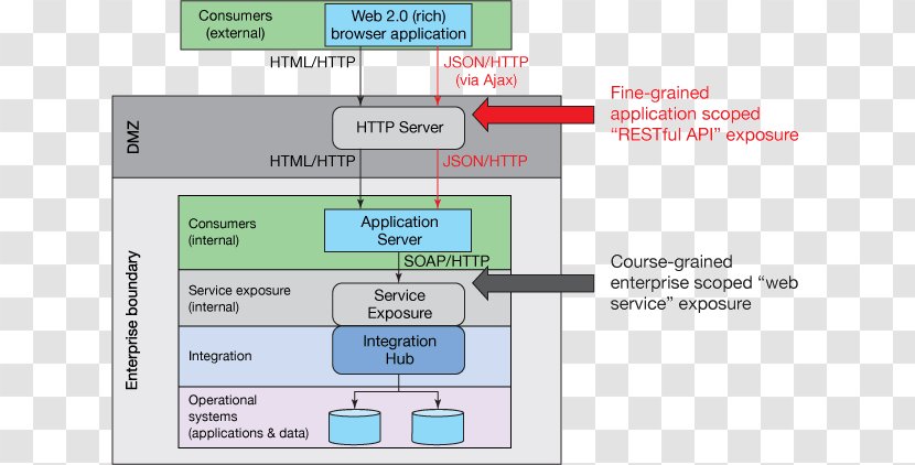 Representational State Transfer JSON Web API Enterprise Application Integration Service-oriented Architecture - Diagram - Layered Graph Transparent PNG