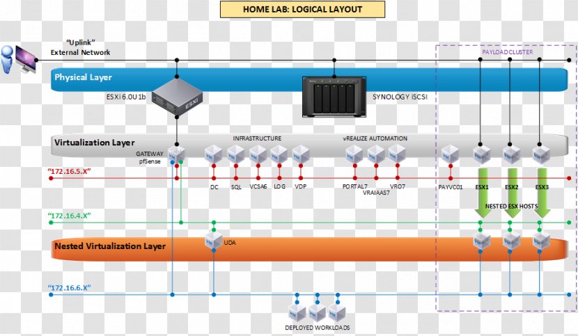 VMware ESXi Diagram Virtualization Computer Lab Virtual Machine - Wiring - Pfsense Transparent PNG