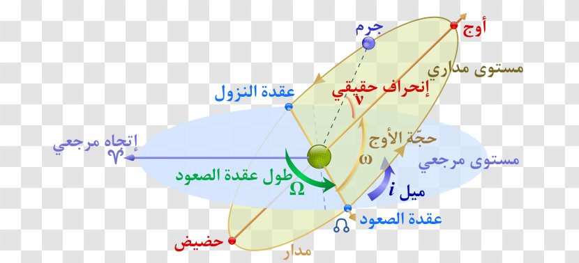 Orbital Elements Wikiversity Kepler's Laws Of Planetary Motion - Heart - Tree Transparent PNG