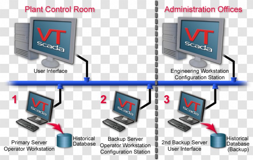 Computer Network SCADA Redundancy Failover - Logo Transparent PNG